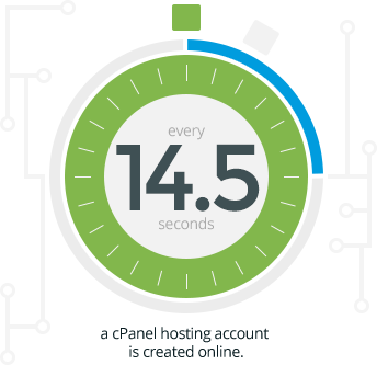 Every 14.5 seconds a cPanel hosting account is created online.