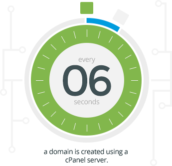 Every 6 seconds a domain is created using a cPanel server.
